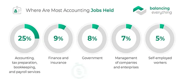 Most Accounting Jobs Held