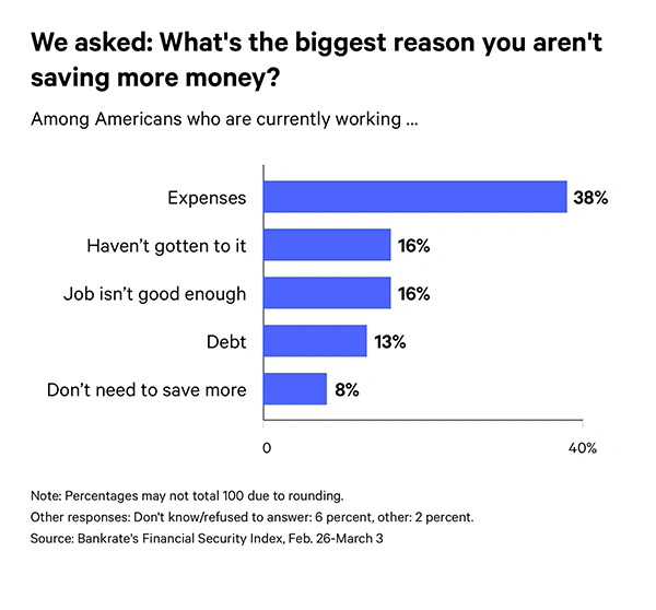 Most Common Reasons Why Americans Can’t Save Any Money