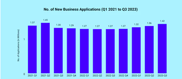 Number of New Business Applications from 2021-2023.