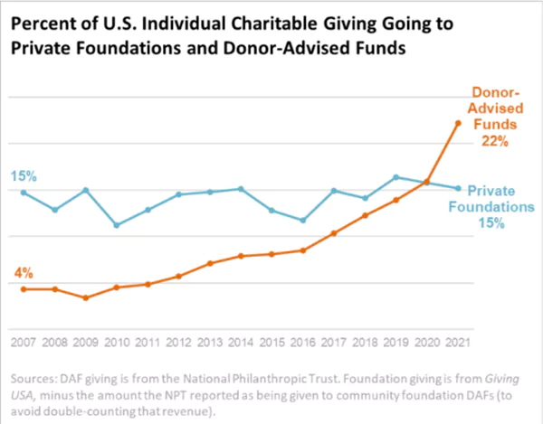  Percentage of U.S. Individuals Using their DAFs vs Giving to Private Foundations.
