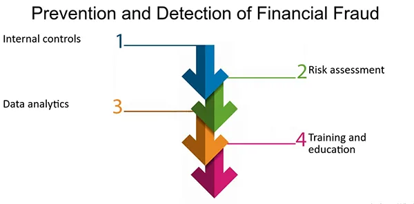  Prevention and Detection of Financial Fraud