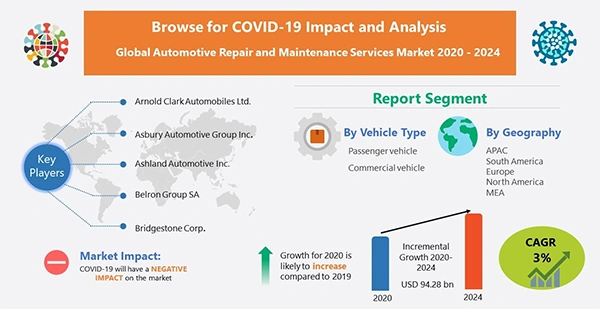 Repair and maintenance service market