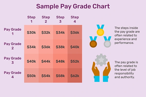 Sample Pay Grade Chart