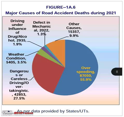 Some major causes of accidents in the year 2021