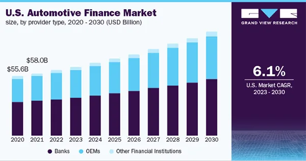 The U.S. Automotive Finance Market from 2020-2030.