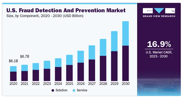 The U.S. Fraud Detection and Prevention Market Size from 2020-2030.