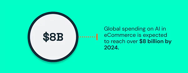 The global spending on AI in ecommerce is expected to reach over $8 billion by 2024.