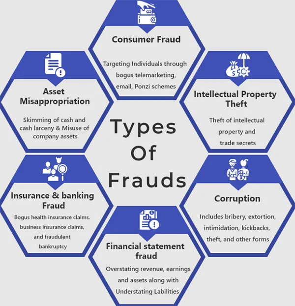 Types of Financial Fraud
