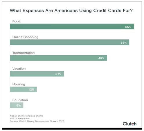 What Expenses Are Americans Using Credit Cards For