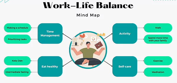 Work-Life Balance Mind Map