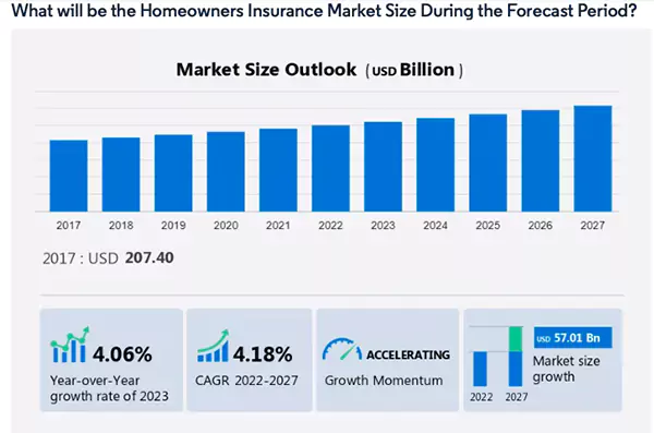 homeowner's insurance market size