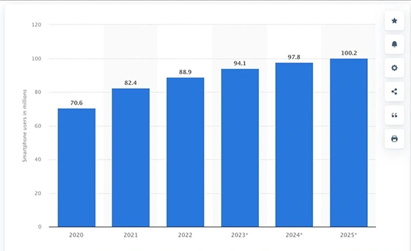 stats of smartphone users 