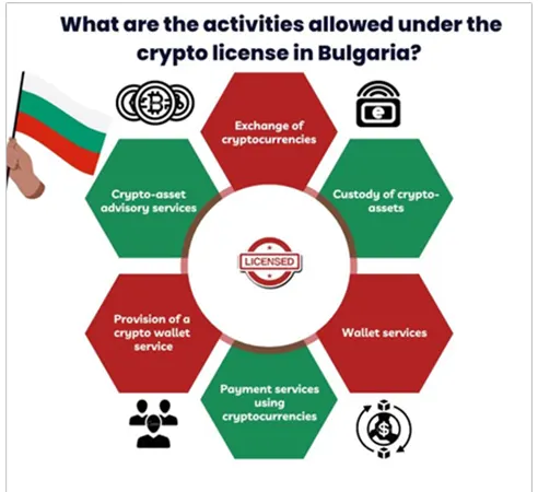 Activities allowed under the crypto license in Bulgaria