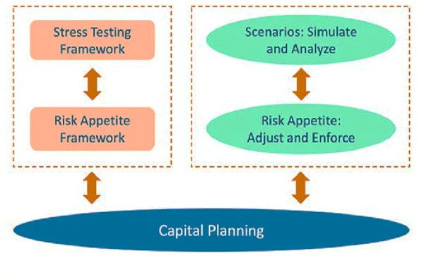 Analysis of Scenarios and Stress Testing