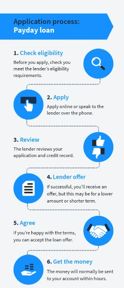 Application Process for Payday 