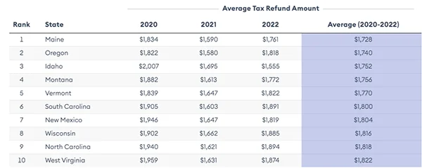Average tax refund amount