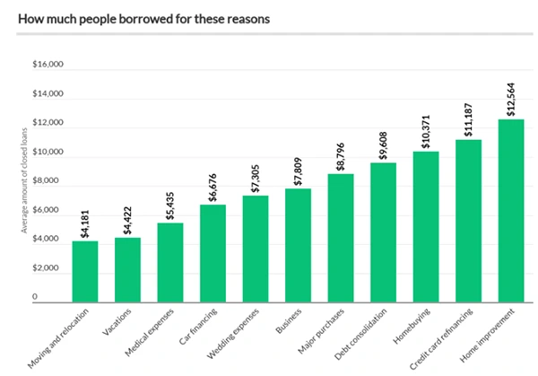 Borrowing Percentage and Reasons