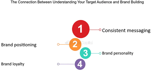 Understanding the Connection Between Target Audience and Brand Building