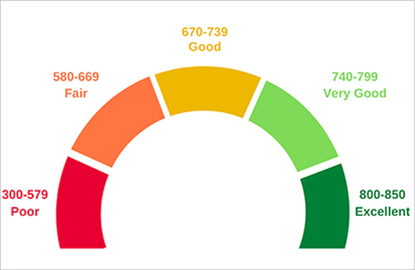 Credit score scale