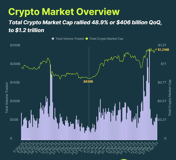 The crypto market is off to a strong start in 2023, having ended Q1 with a total crypto market cap of $1.2 trillion. Compared to its performance in 2022 where it rounded the year at $829 billion, this reflects a gain of 48.9% or $406 billion in absolute terms.