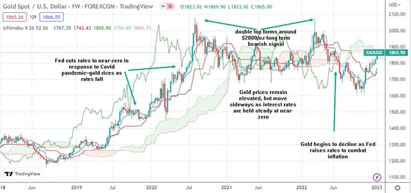 Future Outlook of Gold IRA