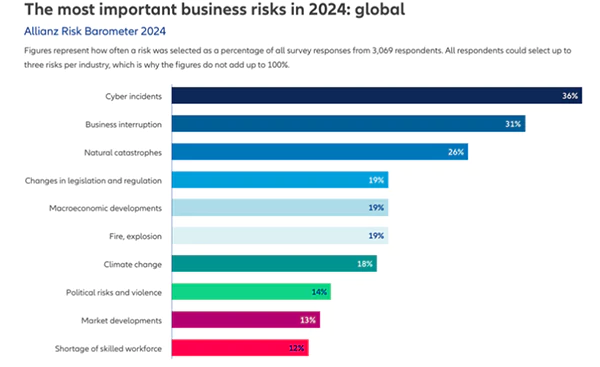 Global Business Risks in 2024.