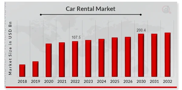 Global Car Rental Market Growth from 2018-2032.