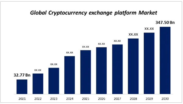 Global Cryptocurrency Exchange Platform Market from 2021-2030.