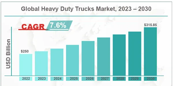 Global Heavy Duty Trucks Market