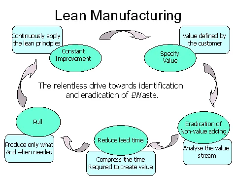 How Lean Manufacturing Works