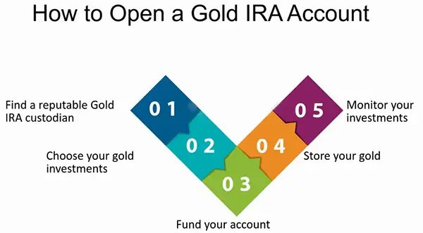How to Open a Gold IRA