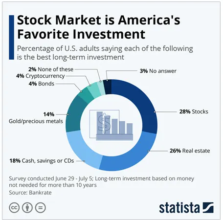 Investing in the stock market