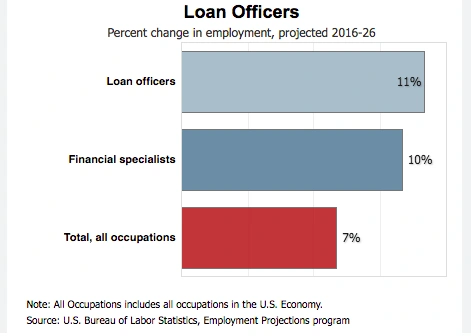 Loan Officers Demand from 2016-2026