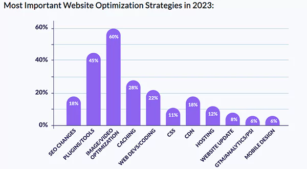 Most Important Website Optimization Strategies in 2023.