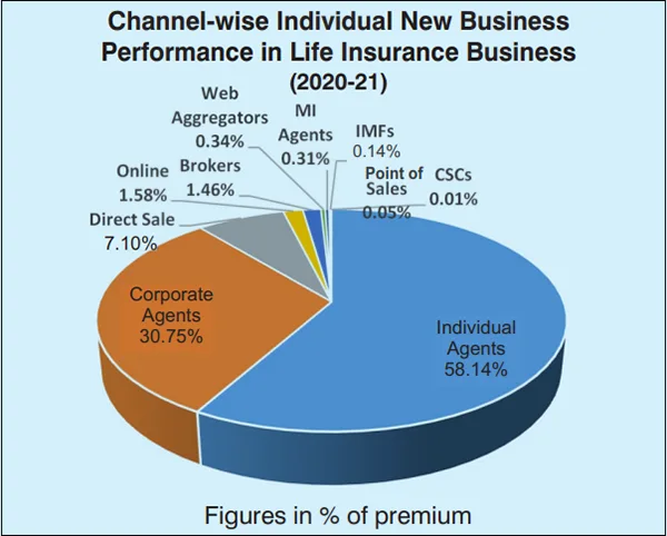 New business performance in life insurance business