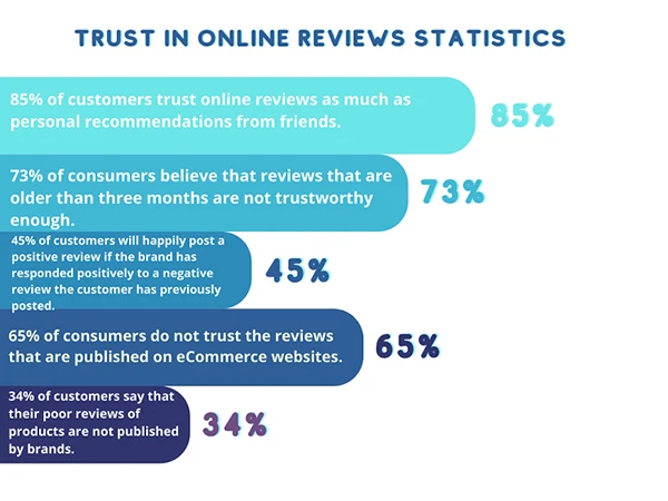 Online Review Statistics