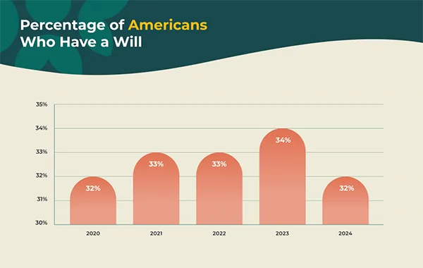Percentage of americans who has the last will