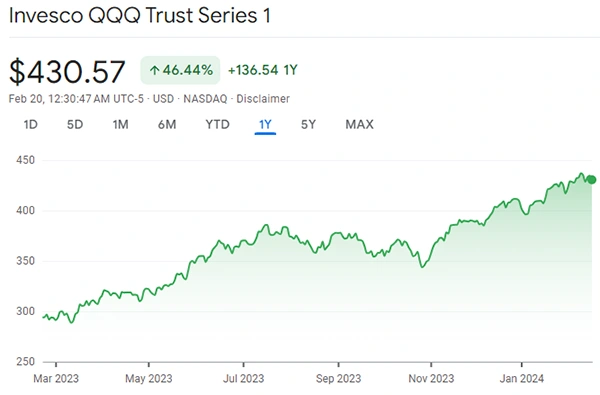QQQ ETF has seen a growth of about 44.6% in the past year with its current price being about $430. The past year's lowest was $290. Since its formation in 1999, Invesco QQQ has demonstrated a history of outperformance, typically beating the S&P 500 Index.