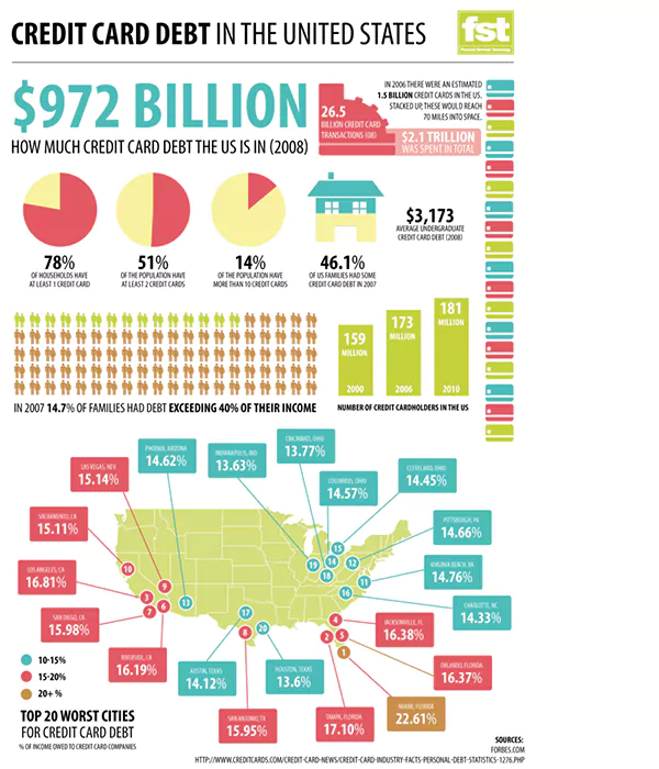 Most Americans have some credit card debt. A recent Clever Real Estate survey found that 3 in 5 Americans (61%) are in credit card debt, owing an average of $5,875. In addition, 23% say they go deeper into credit card debt every month and 14% say they've missed a payment in 2023.