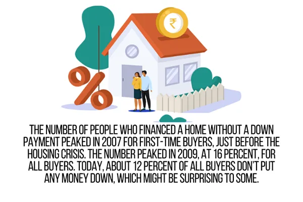 The number of people who financed a home without a down payment peaked in 2007 for first-time buyers, just before the housing crisis. The number peaked in 2009, at 16 percent, for all buyers. Today, about 12 percent of all buyers don’t put any money down, which might be surprising to some.