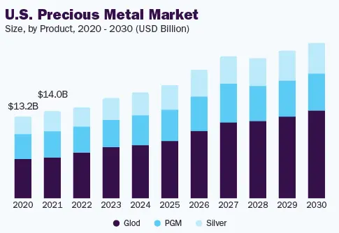 US Precious Market