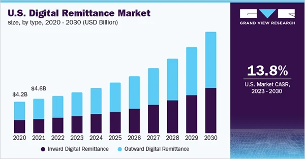 Us Digital remittance market