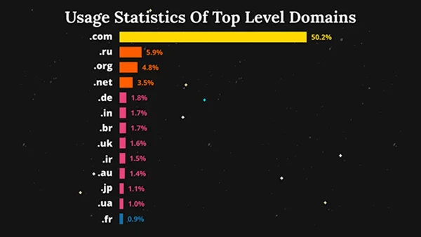 Usage Stats of Top-Level Domains
