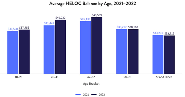 average HELOC balance 
