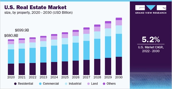 global real estate market size