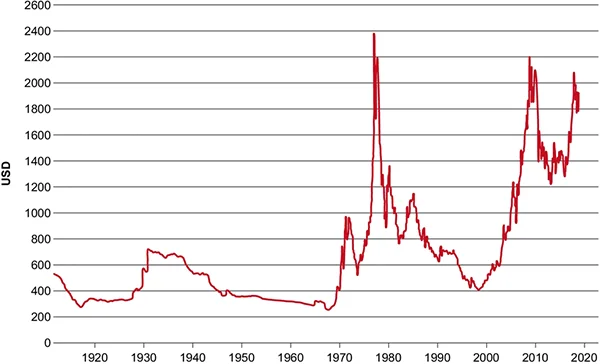 gold price fluctuation over 100 years