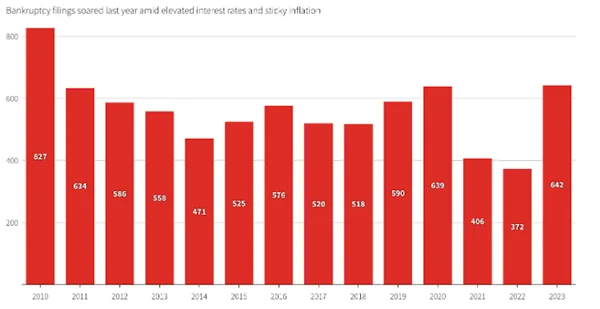 graph shows the U.S. corporate bankruptcy 