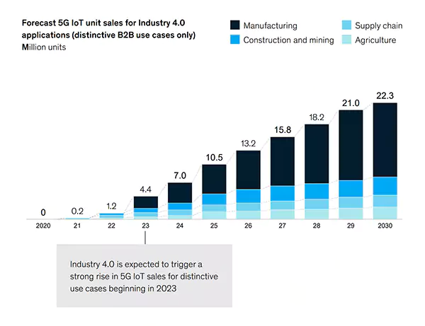 manufacturing sector graph