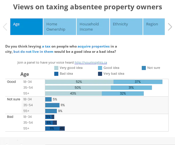 views on taxing absentee property