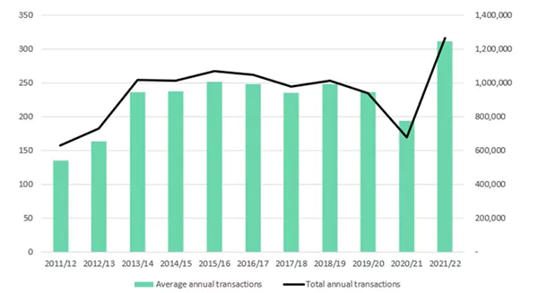 Annual Property Transactions in the Last Decade